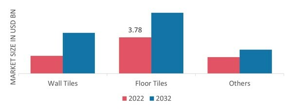 Eco-friendly Tiles Market, by Product, 2022 & 2032