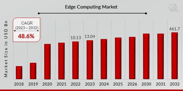 Edge Computing Market Overview