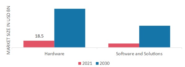 Edge Computing Market, by Component, 2021 & 2030