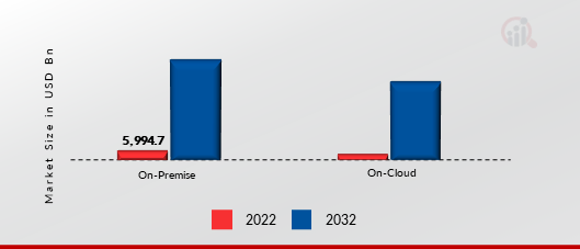 Edge Computing Market, by Deployment, 2022 & 2032