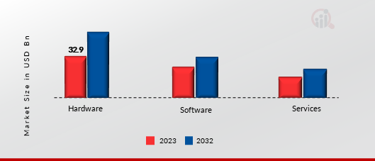Edge Infrastructure Market, by Component, 2023 & 2032