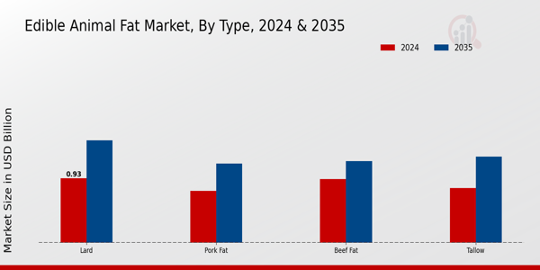 Edible Animal Fat Market Type Insights