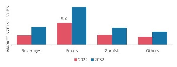 Edible Flowers Market, by Application, 2022 & 2032