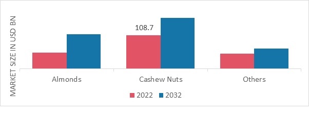 Edible Nuts Market, by Type, 2022 & 2032