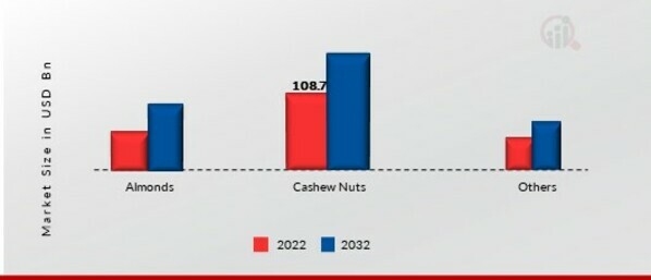 Edible Nuts Market, by Type, 2022 & 2032 (USD billion)