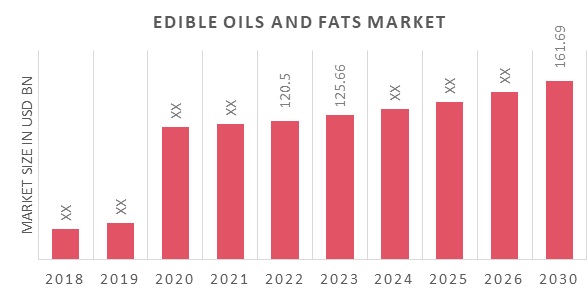 Global Edible Oils and Fats Market Overview