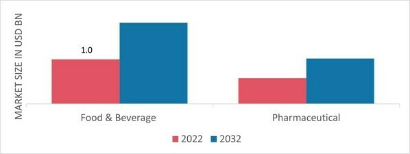 Edible Packaging Market, by End User, 2022 & 2032