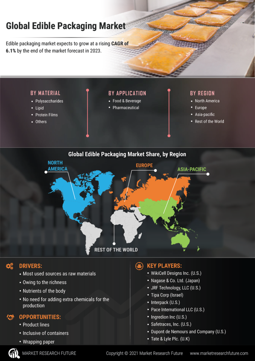 Edible Packaging Market