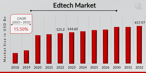 Edtech Market 