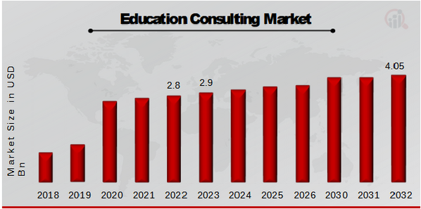 Education Consulting Market