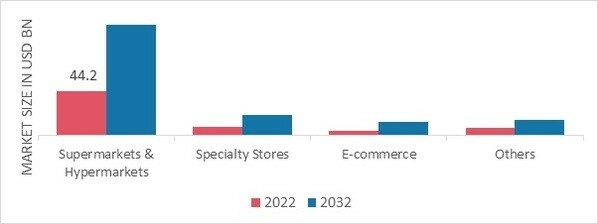 Educational Toys Market, by Distribution Channel, 2022 & 2032 