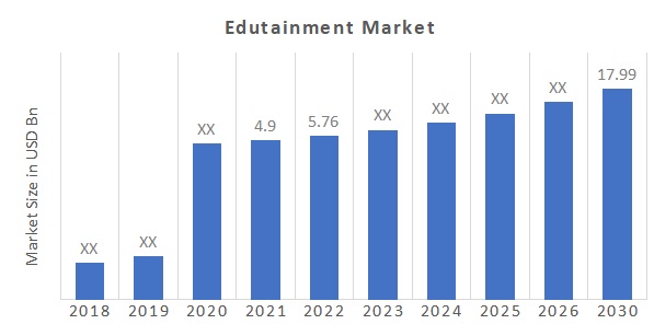 Edutainment Market Overview
