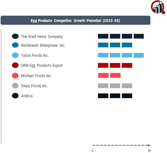 Egg Products Companies