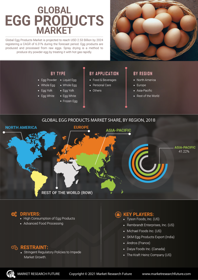 Egg Products Market