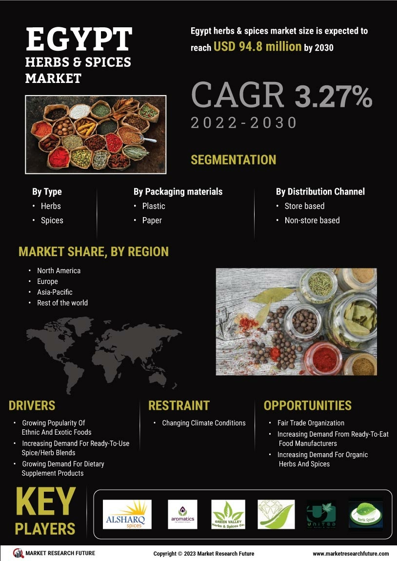 Egypt Herbs Spices Market