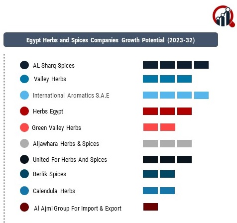 Egypt Herbs and Spices Companies
