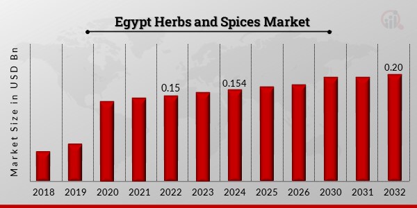 Egypt Herbs and Spices Market1