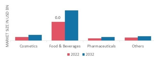 Egypt Honey Market, by Application, 2022 & 2032