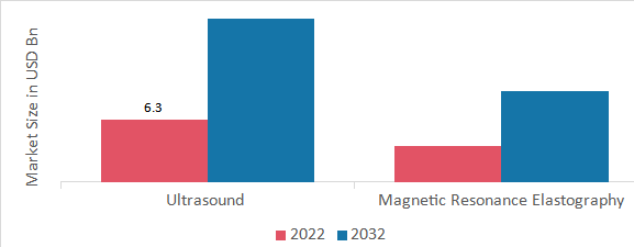 Elastography Imaging Market, by Modality, 2022 & 2032