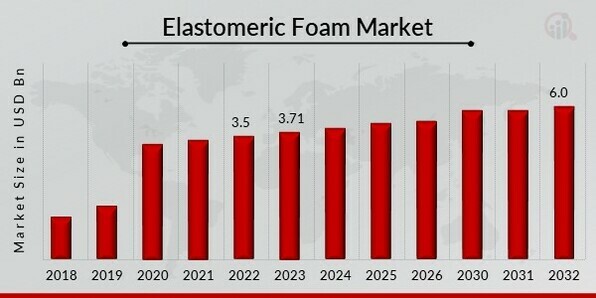 Elastomeric Foam Market Overview