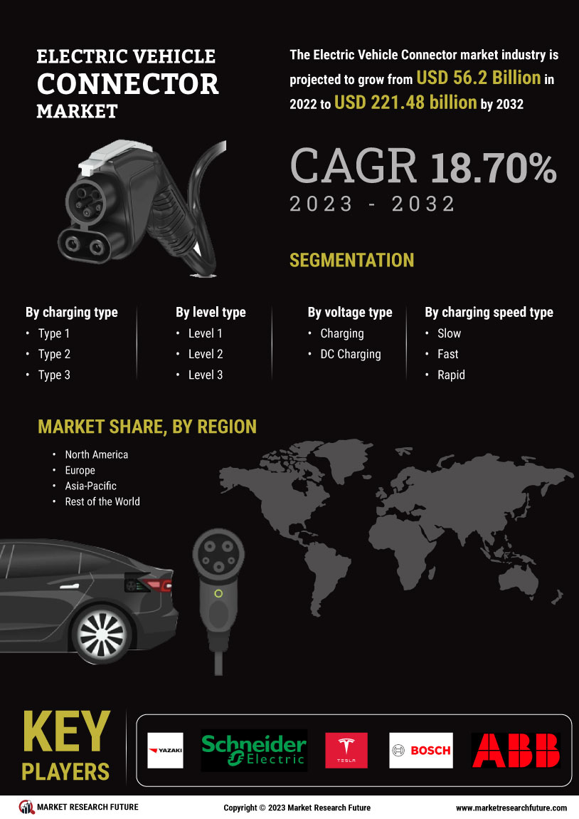 Electric Vehicle Connector Market 