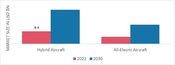 Electric Aircraft Market, by technology, 2022 & 2030 