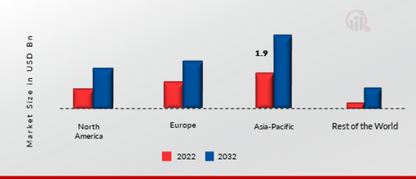 Electric Axle Drive System Market Share By Region 2022