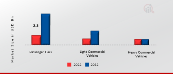 Electric Axle Drive System Market, by Vehicle Type, 2022 & 2032