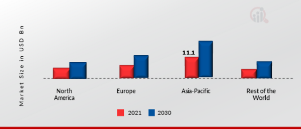 Electric Bicycles Market Share By Region 2021