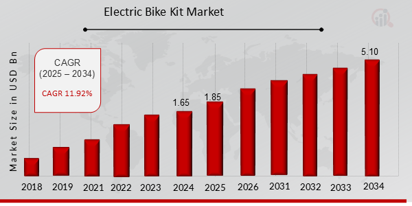 Electric Bike Kit Market