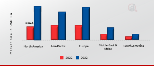 Electric Bike Kit Market Share By Region 2022