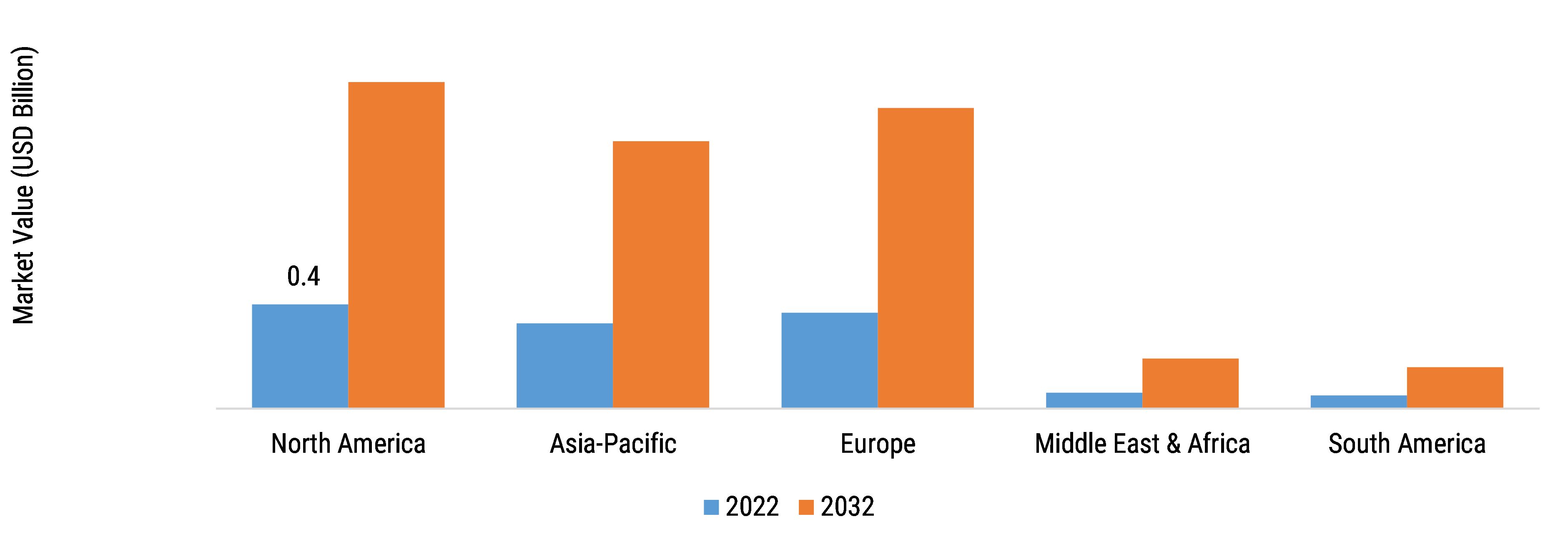 Electric Bike Kit Market Share By Region 2022 (USD Billion)