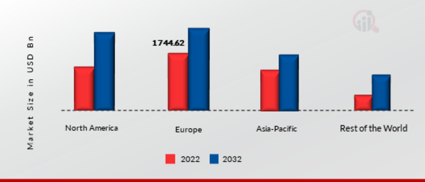 Electric Boat Market Size By Region 2022 Vs 2032