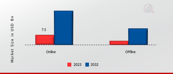 Electric Car Rental Market, by Service, 2022 & 2032 