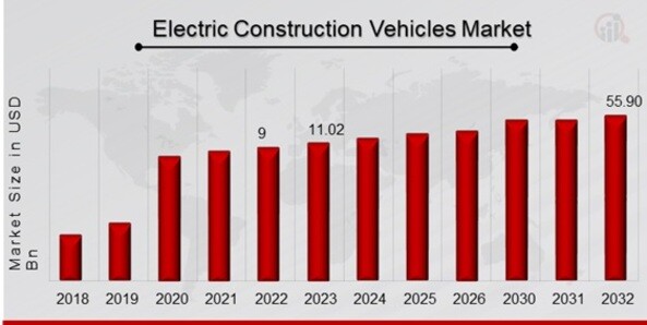 Electric Construction Vehicles Market Overview