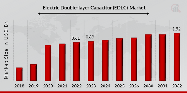Electric Double-layer Capacitor (EDLC) Market Overview