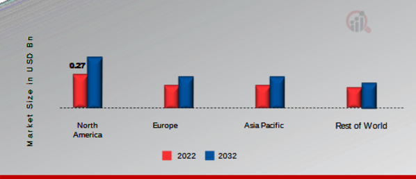 Electric Double-layer Capacitor (EDLC) Market SHARE BY REGION 2022