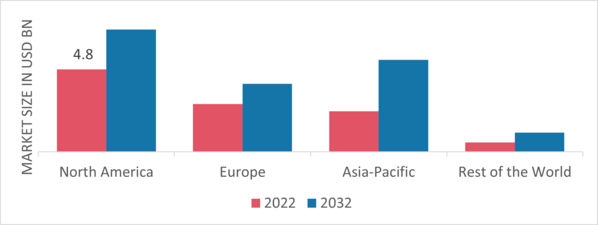 Electric Insulator Market Share By Region 2022