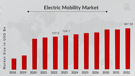 Global Electric Mobility Market Overview