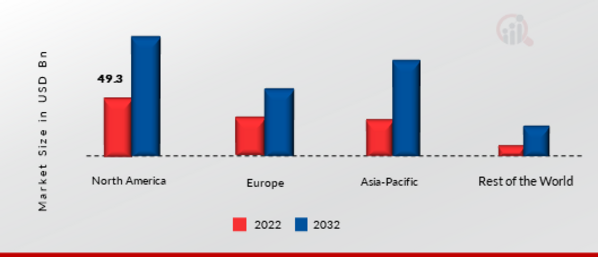 Electric Mobility Market Share By Region 2022