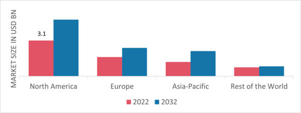 Electric Motor For Household Appliances Market Share By Region 2022 (%)