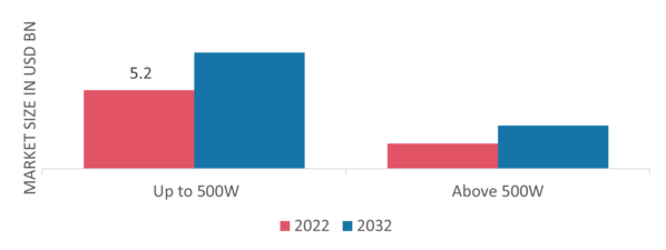 Electric Motor for Household Appliances Market, byPower Output, 2022 & 2032 (USD billion)