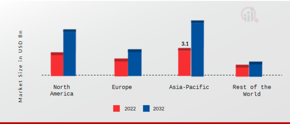 Electric Motorcycle Market Share By Region 2021