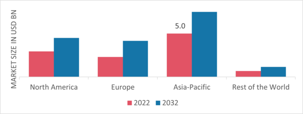 Electric Motors Household Appliances Market Share by Region 2022