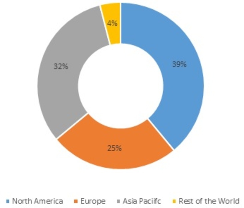 Electric Parking Brake Market Share as per Region, 2021