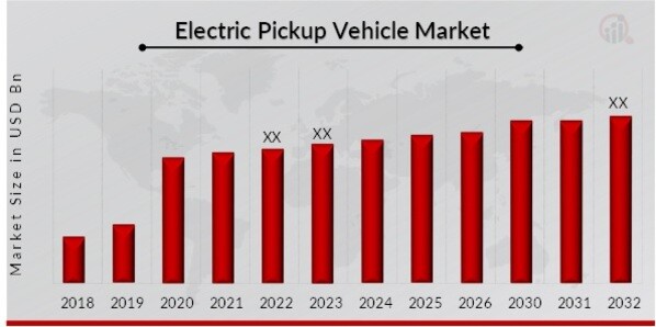 Electric Pickup Vehicle Market Overview