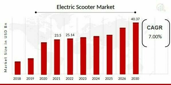 Electric Scooters Report 2024 - Size, Share Forecast 2030