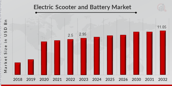 Electric Scooter and Battery Market