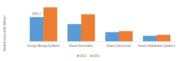 Electric Ships Market, by System, 2022 & 2032