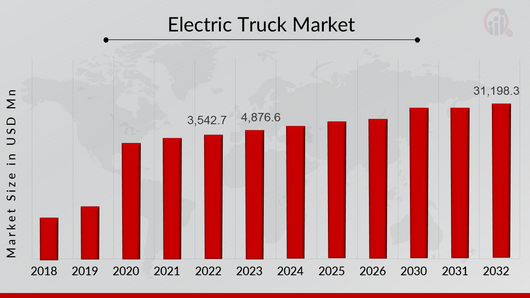 Global Electric Truck Market Size 2019-2032
